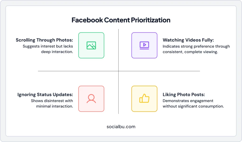 Infographic showing Facebook Content Prioritization