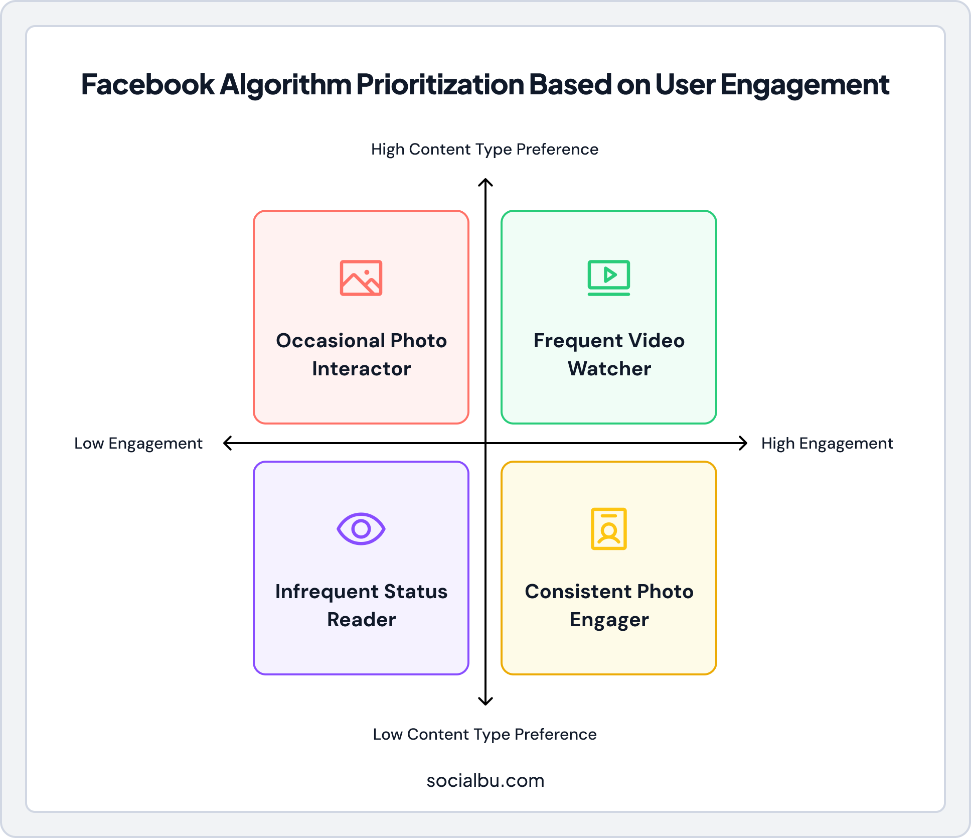 Infographic showing Facebook Algorithm based on user engagement