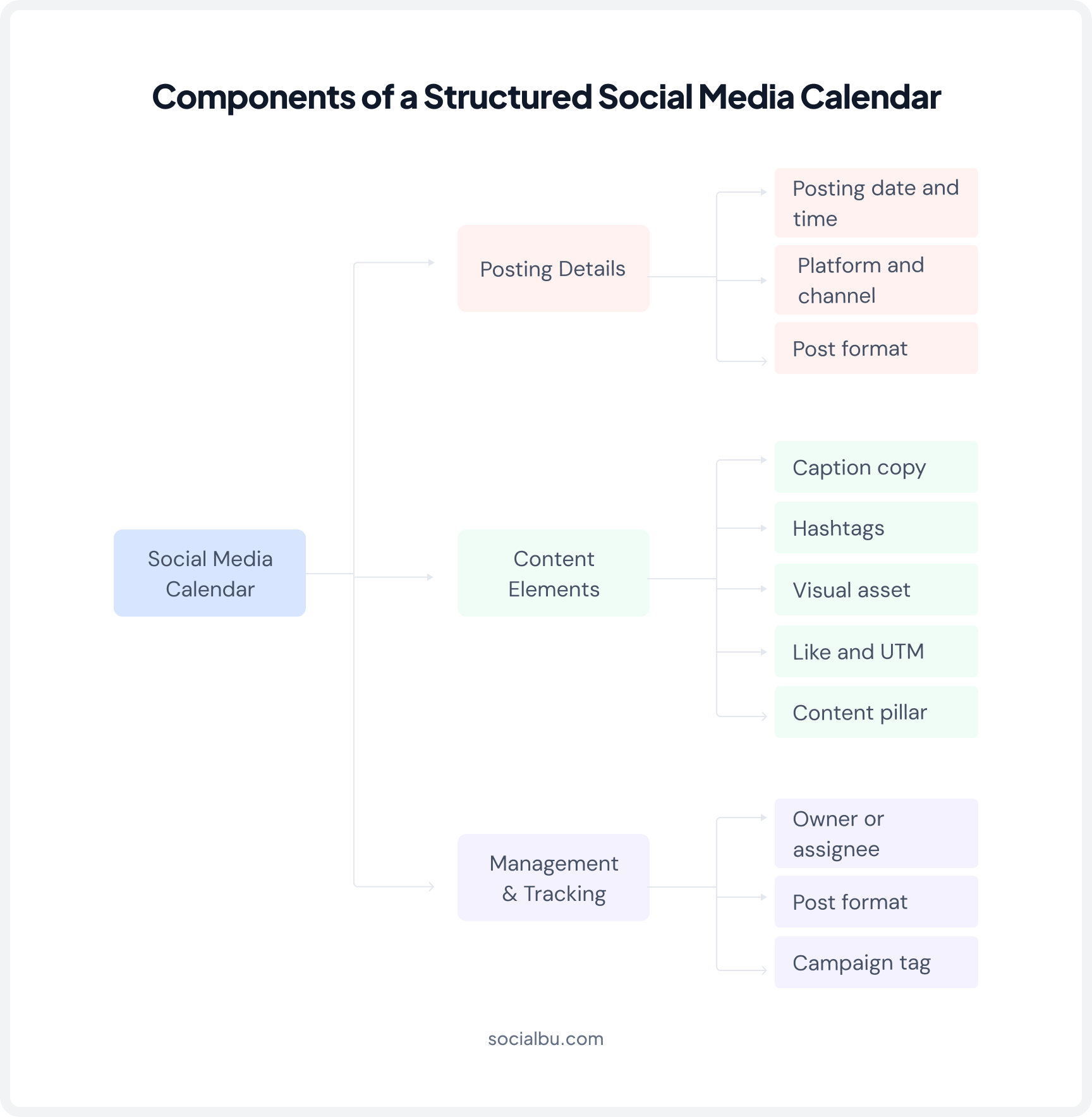 Components of a Structured Social Media Calendar