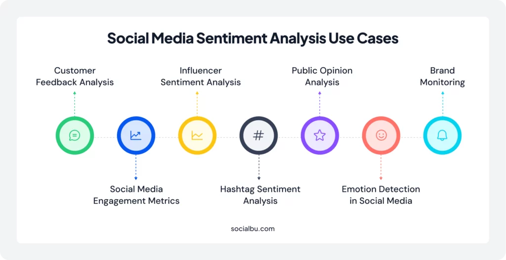 Social Media Sentiment Analysis Use Cases