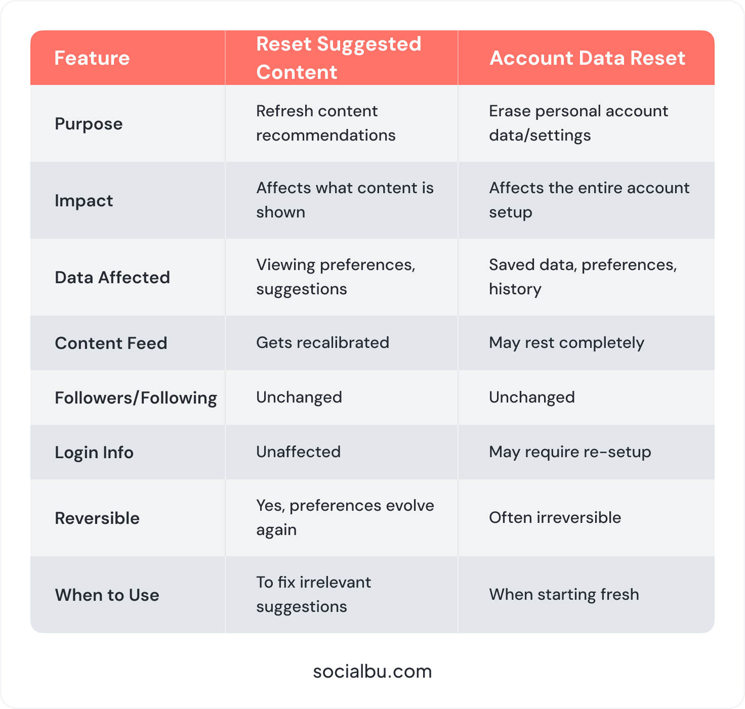 Reset Suggested Content vs. Account Data Reset