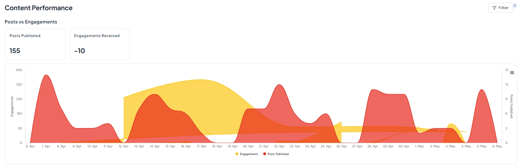 Integrated Analytics Dashboard of SocialBu