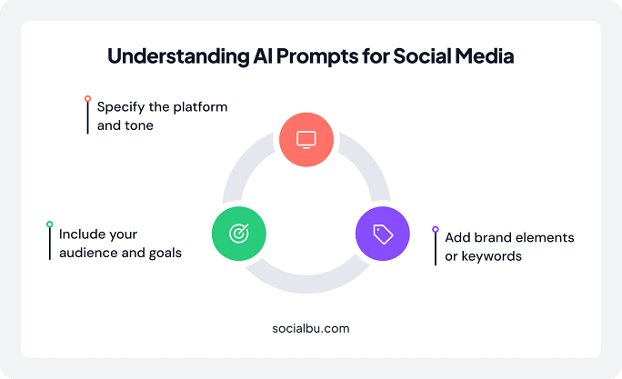 Understanding AI Prompts for Social Media