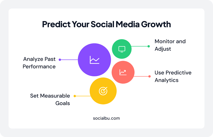 Predict your Social Media Growth Using Data