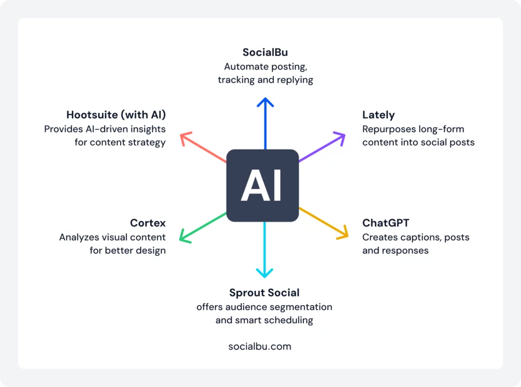 1. AI Tools to Boost Social Media Engagement