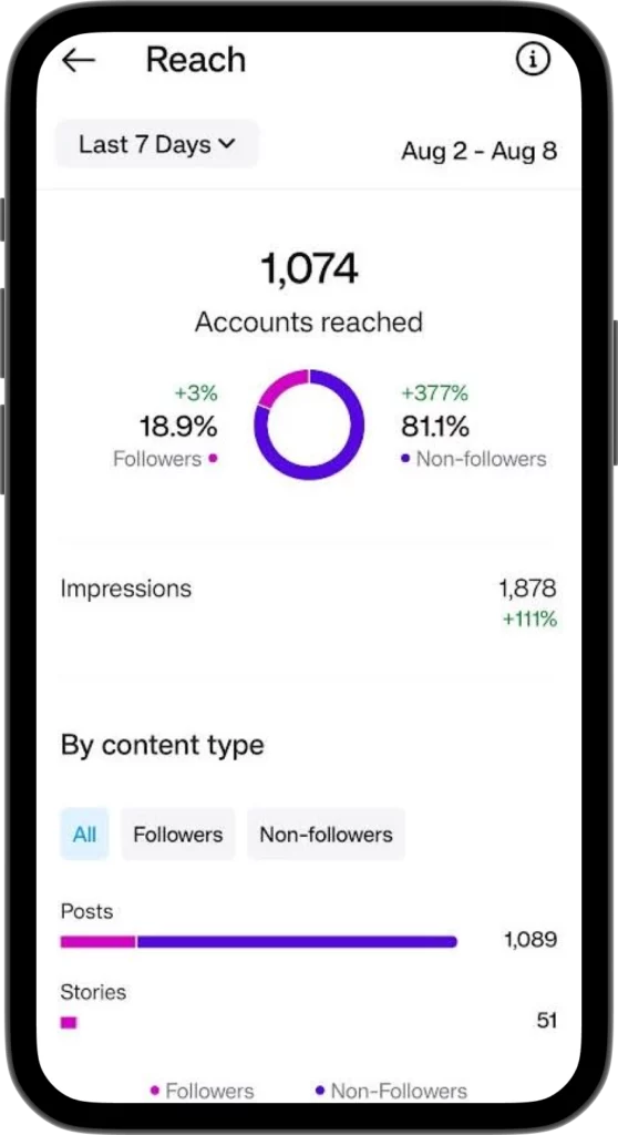Instagram Analytics Dashboard