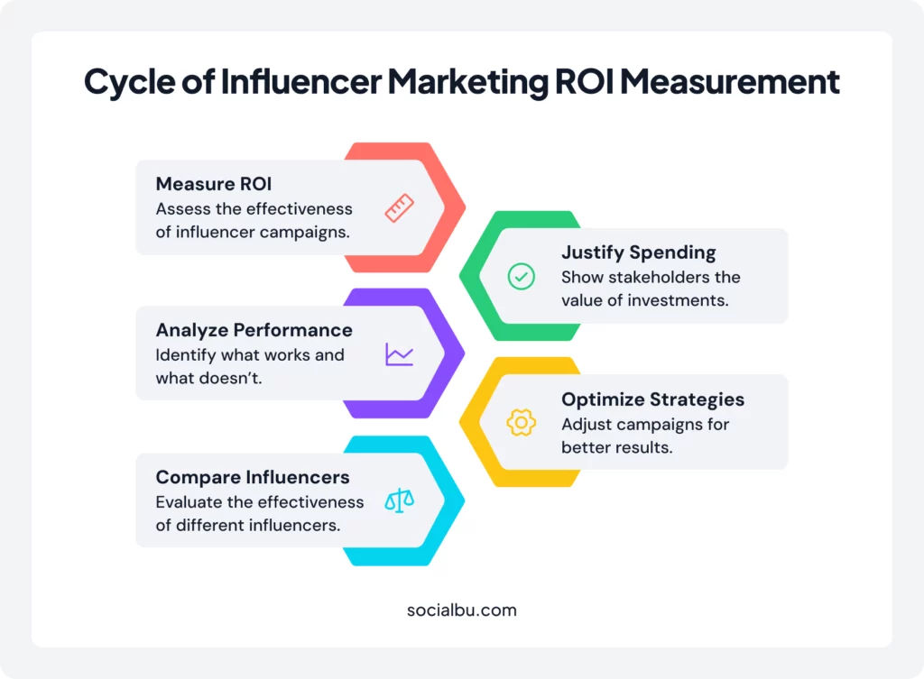Why Measure Influencer Marketing ROI?
