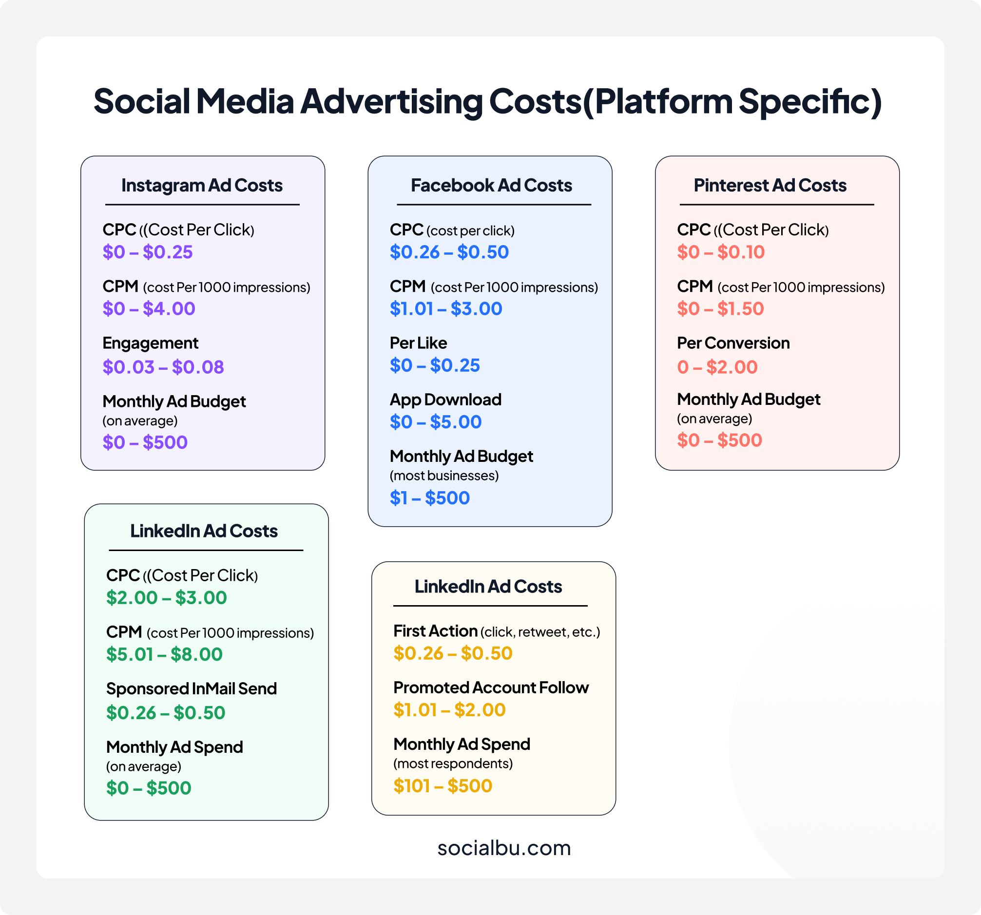 Social media advertising costs