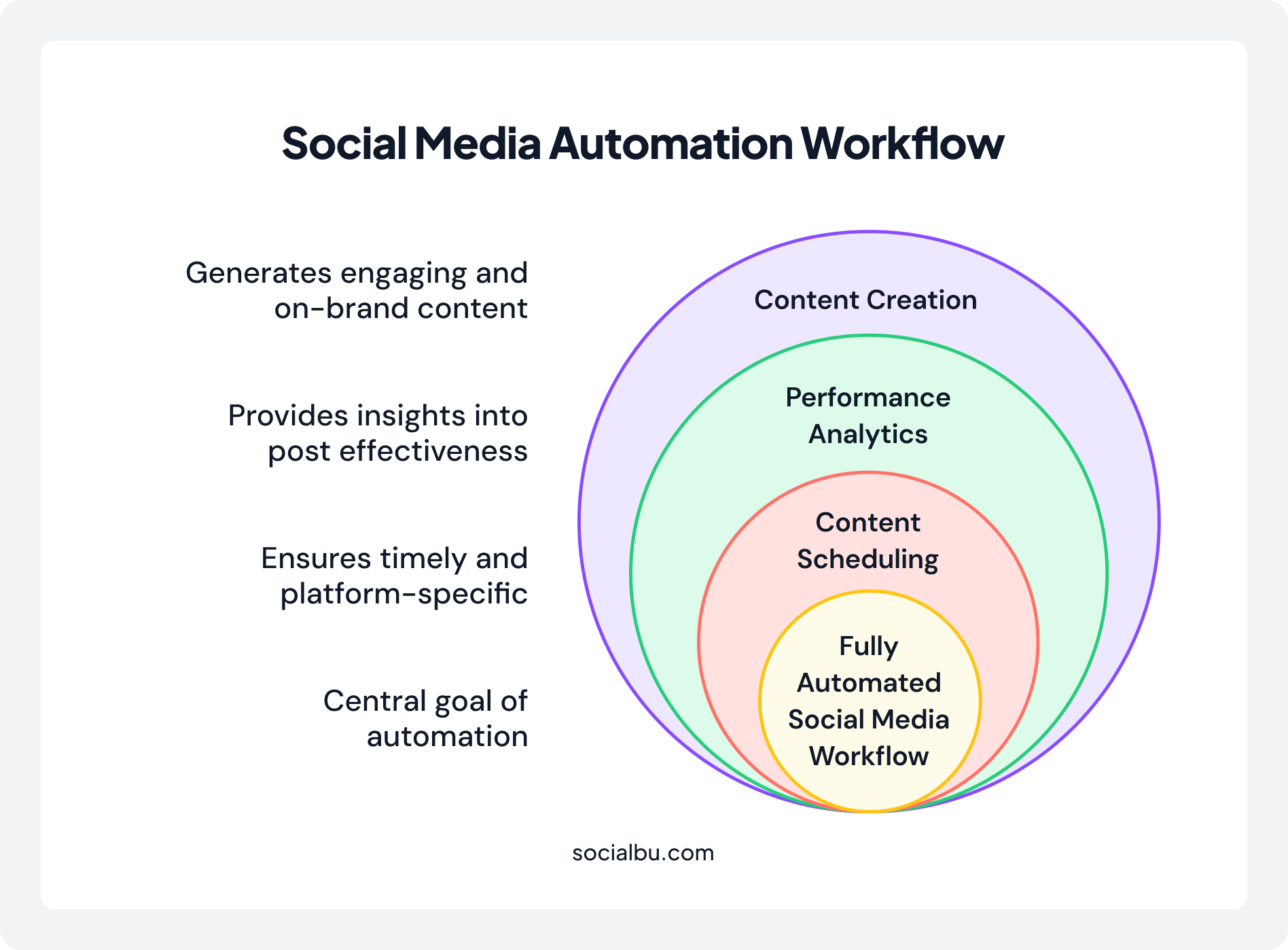 Core Elements of a Fully Automated Social Media Workflow, automate social media for clients