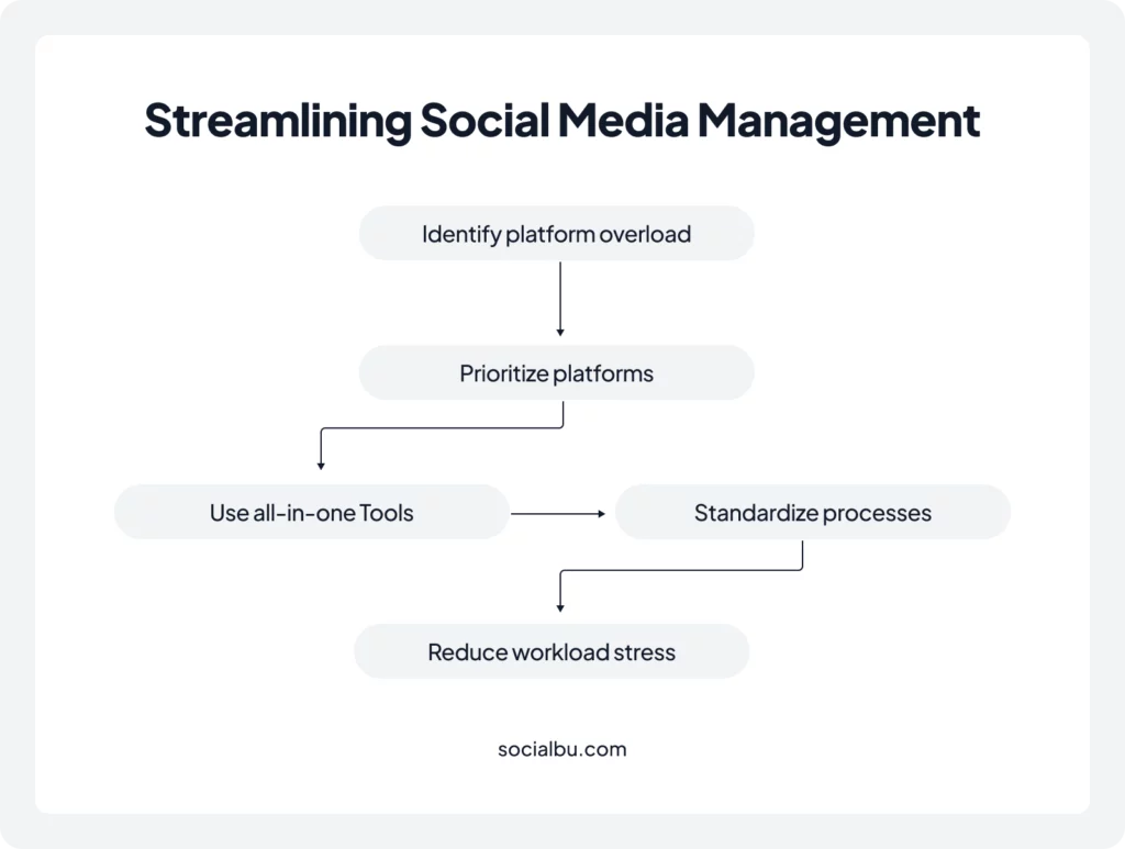 Platform Overload & Tool Switching