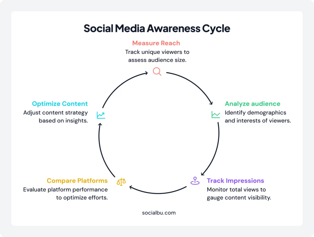 Track Awareness with Reach & Impressions