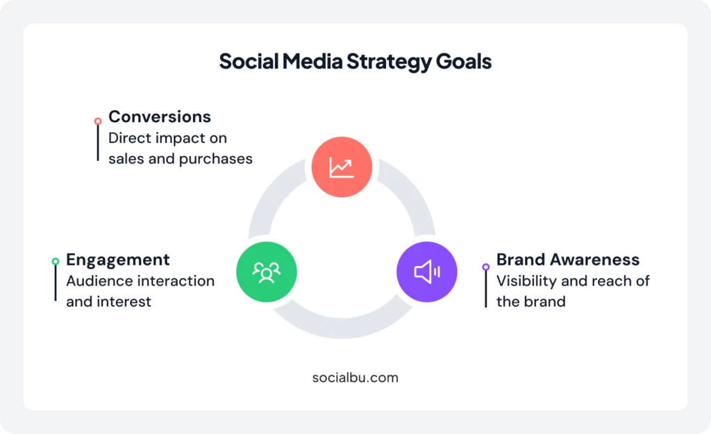 Define Clear Social Media Goals