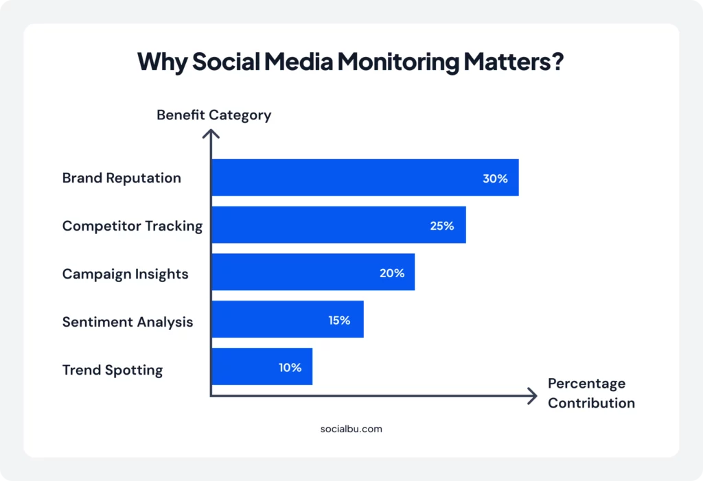 Why Social Media Monitoring Matters? 