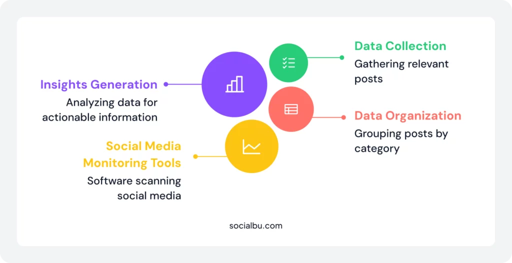How Does Social Media Monitoring Work? 