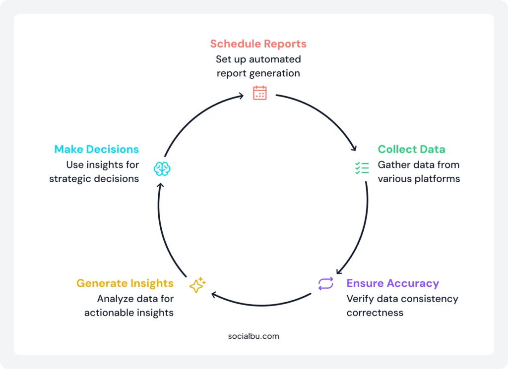 Cycle of Automated Social Media Reporting