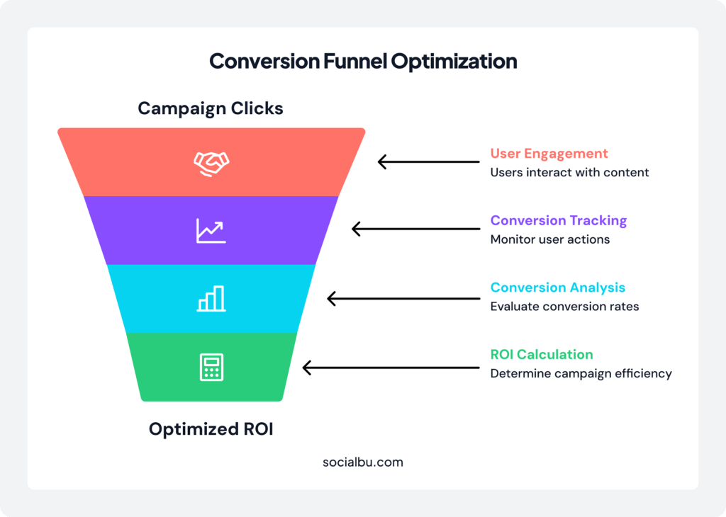 Monitor Conversions to Prove Value
