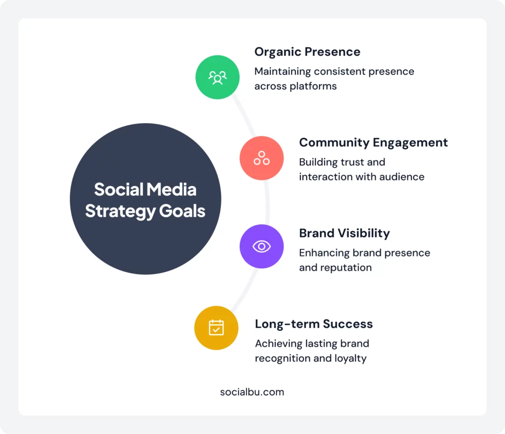 Assess goals 