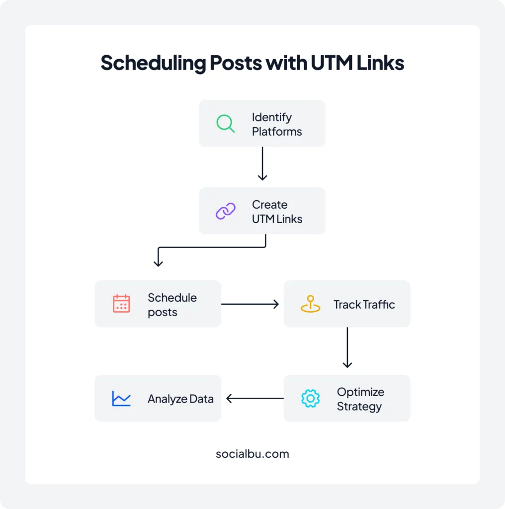 Scheduling Posts Across Platforms