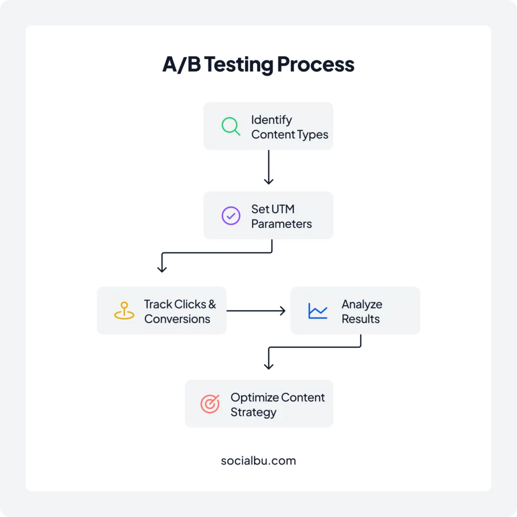 A/B Testing