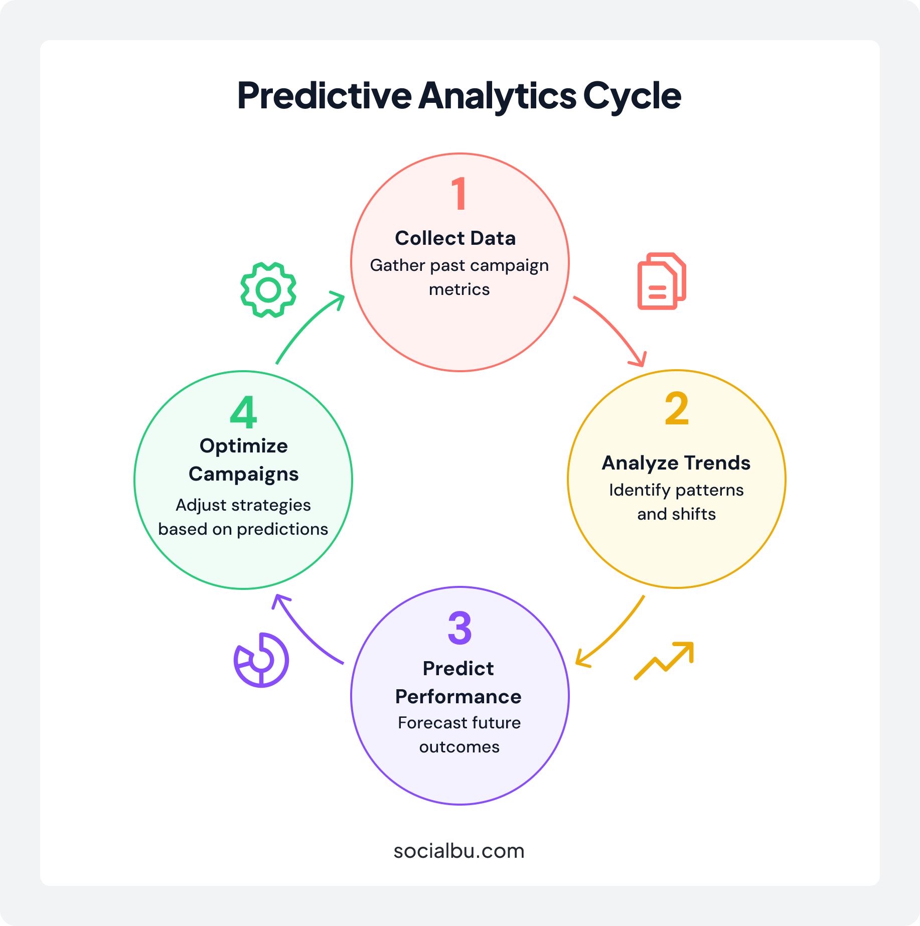 Predicitve analytics cycle