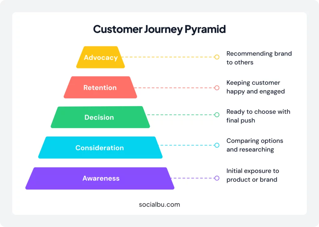 Customer journey map stages 