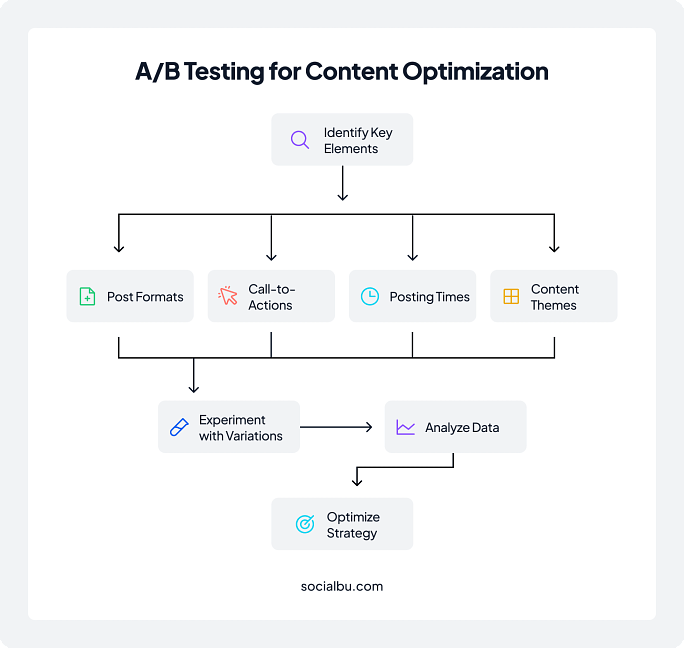 A/b testing