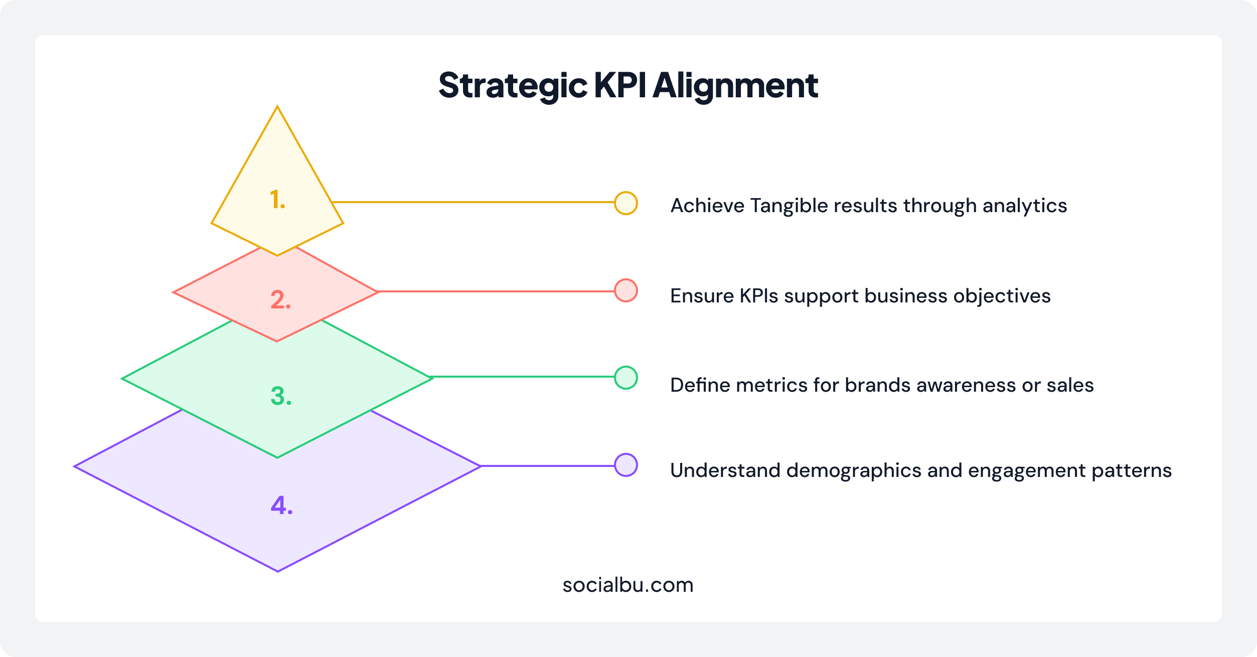 Strategies to identify KPI