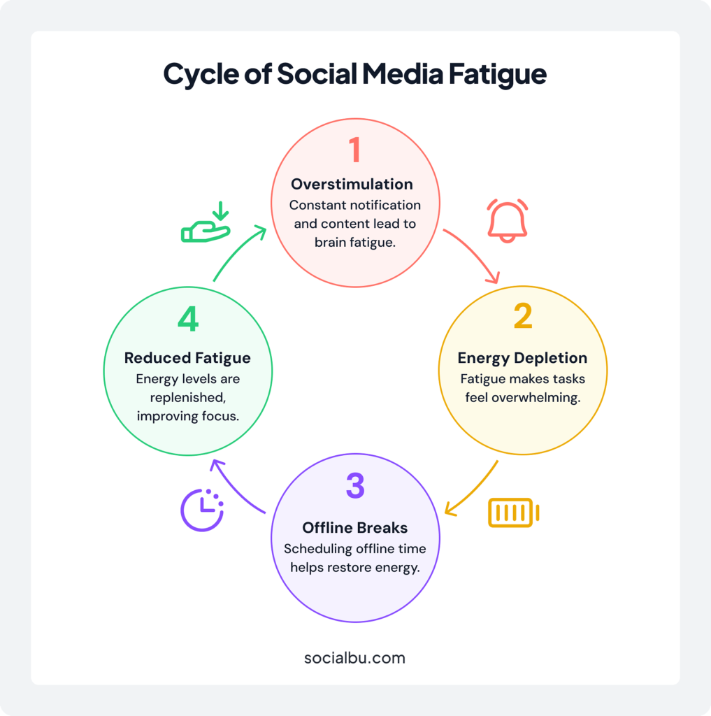 Feeling Drained After Being Online