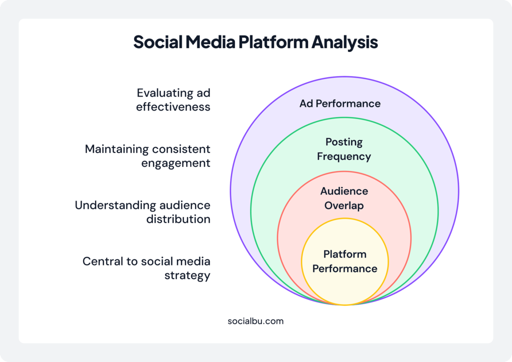 Analyze Platform-by-Platform Performance