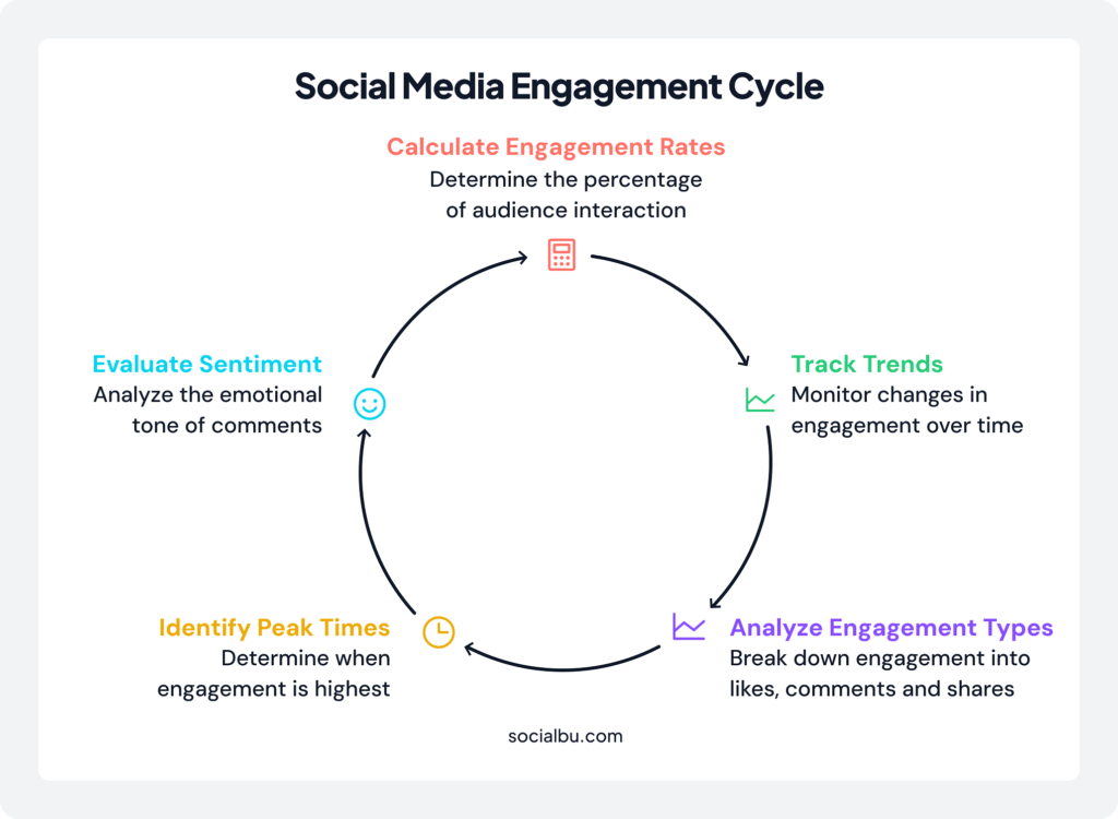 Track Engagement Metrics