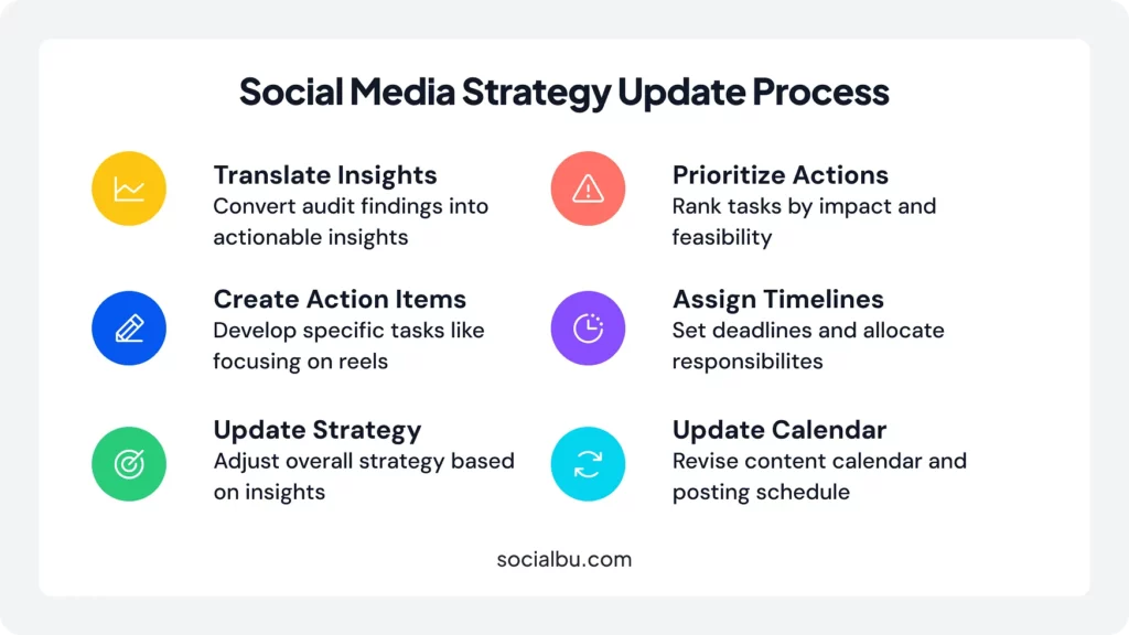 Develop Action Items and Update Strategy
