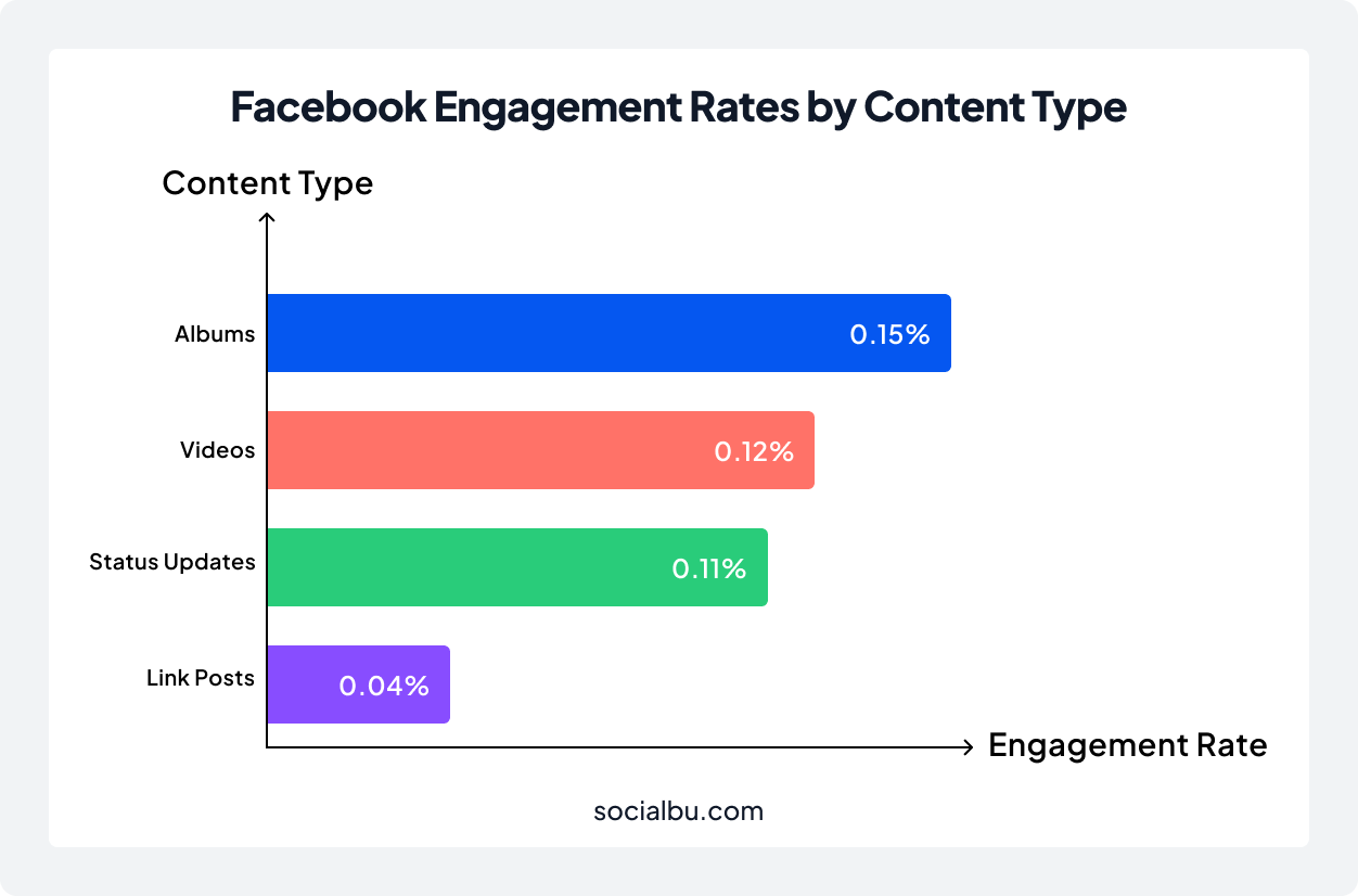facebook engangement rates
