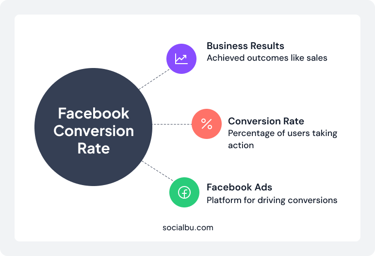facebook conversion rate