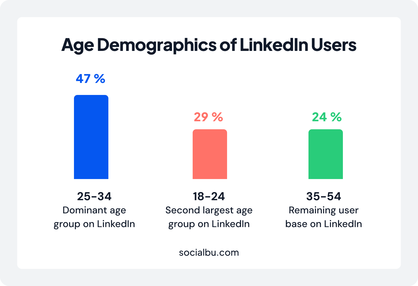 LinkedIn Age Demographics
