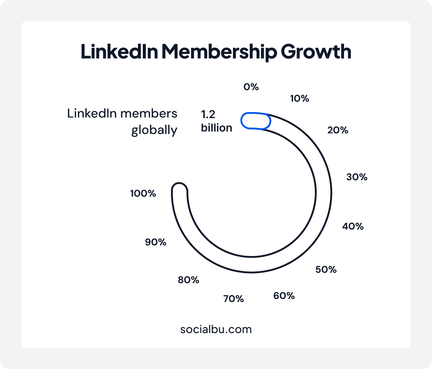 linkedIn membership growth
