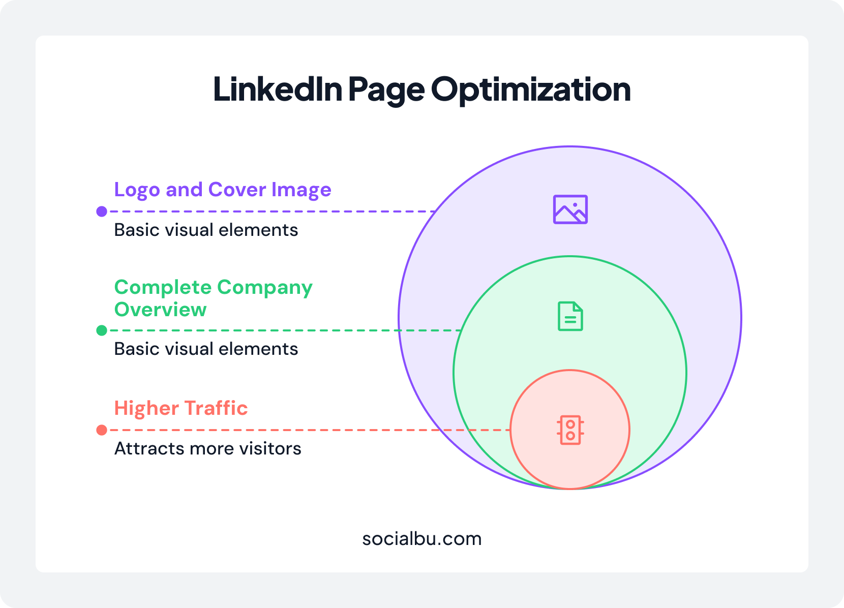 Well-Optimized LinkedIn Pages Attract Higher Traffic