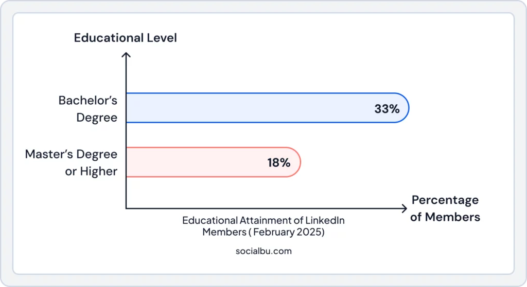Infographic explaining linkedIn’s members hold a bachelor’s degree or higher