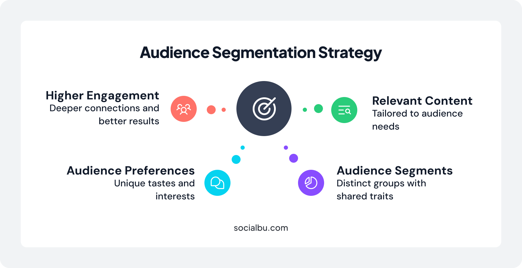 Infographic illustrating an audience segmentation strategy focused on engagement, relevant content, preferences, and audience segments.