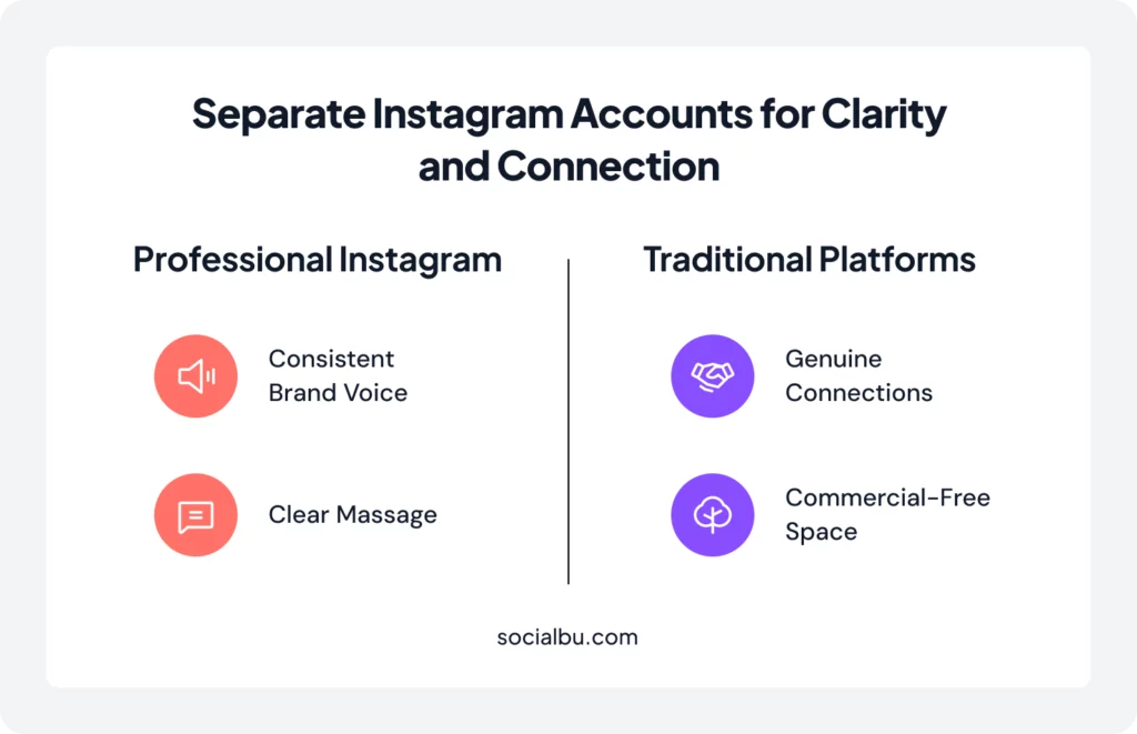 Infographic comparing professional Instagram accounts with traditional platforms, highlighting brand voice, clarity, genuine connections, and commercial-free space