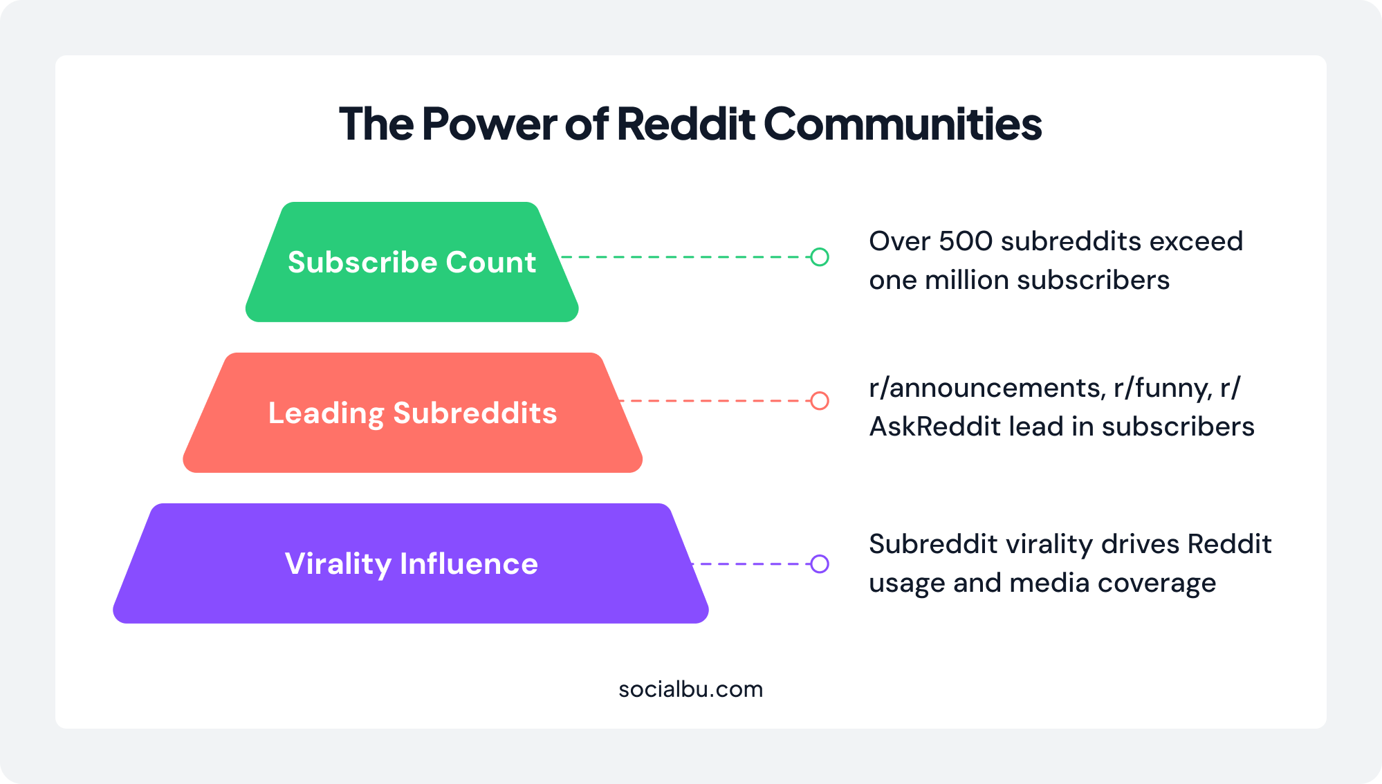 Power of Reddit communities