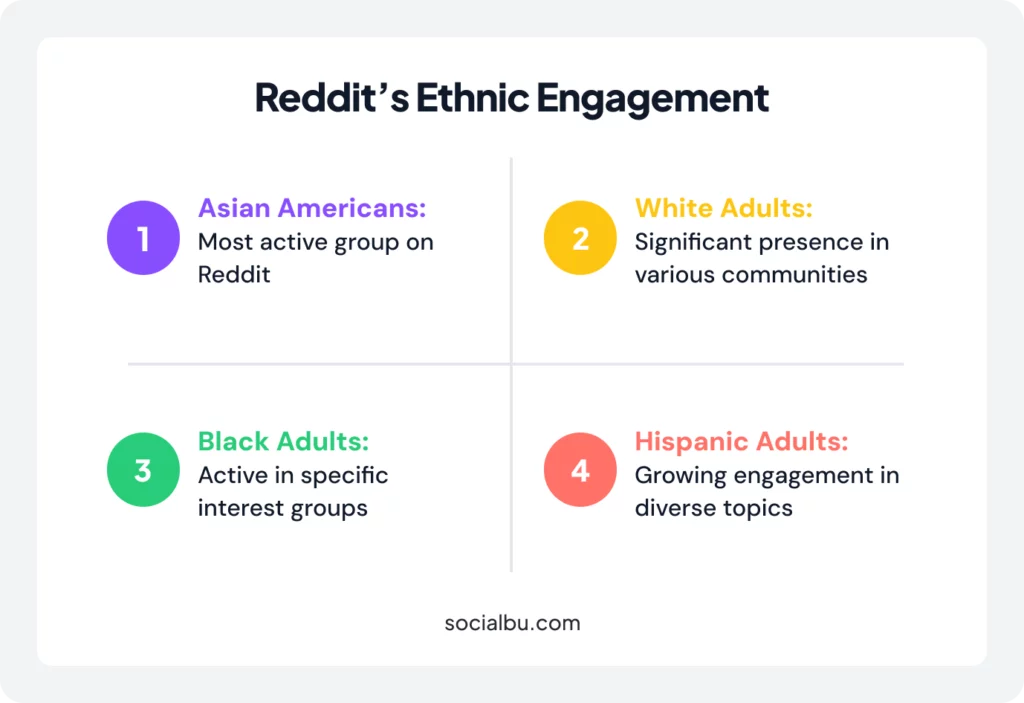 Reddit Ethnic Engagement