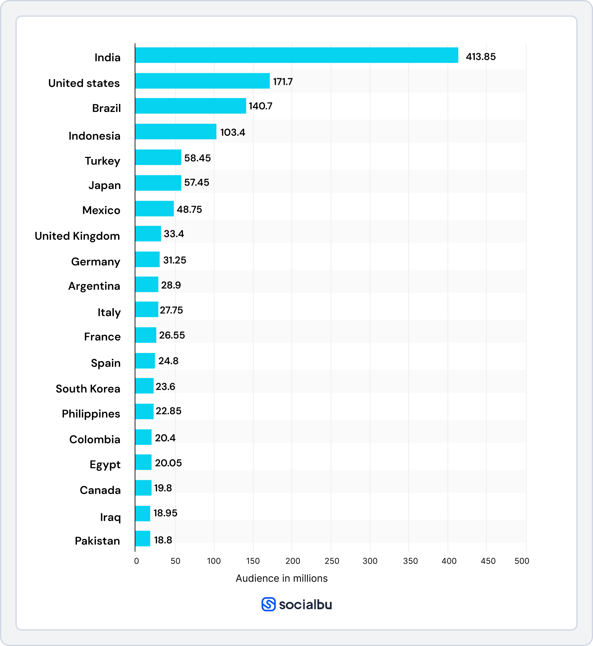 Top countries by Instagram users
