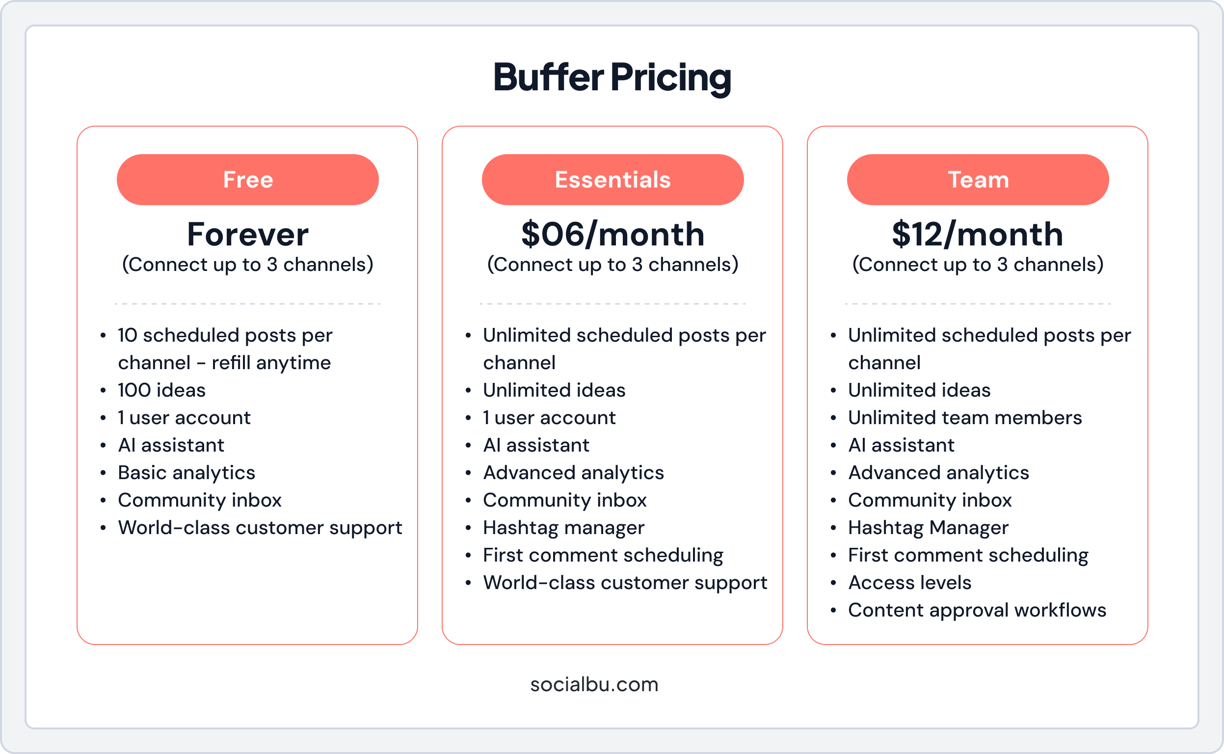 Buffer pricing explained 