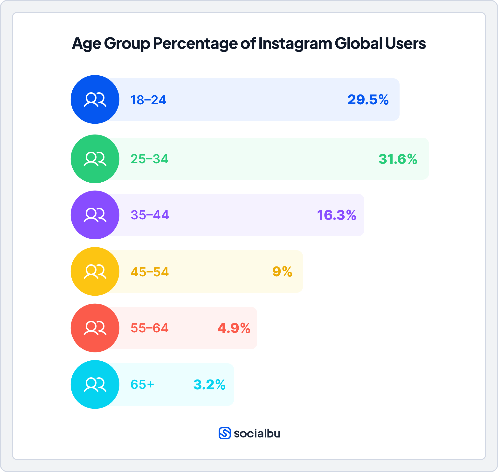 Age Group Percentage of Instagram Global Users