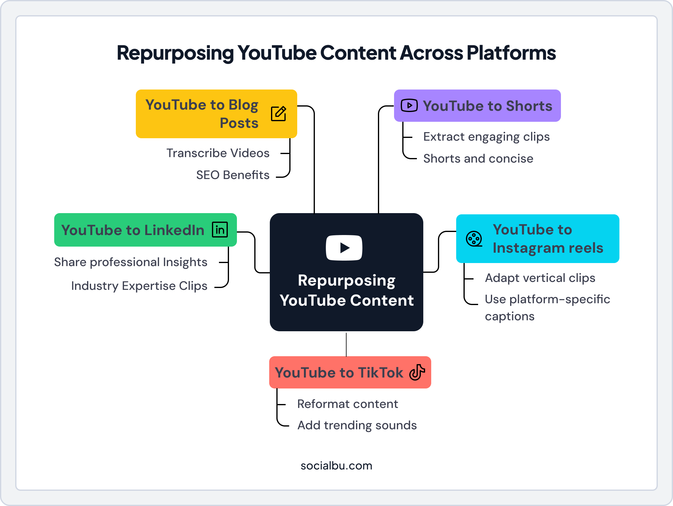 Infographic on How to Repurpose YouTube Content Across Multiple Platforms