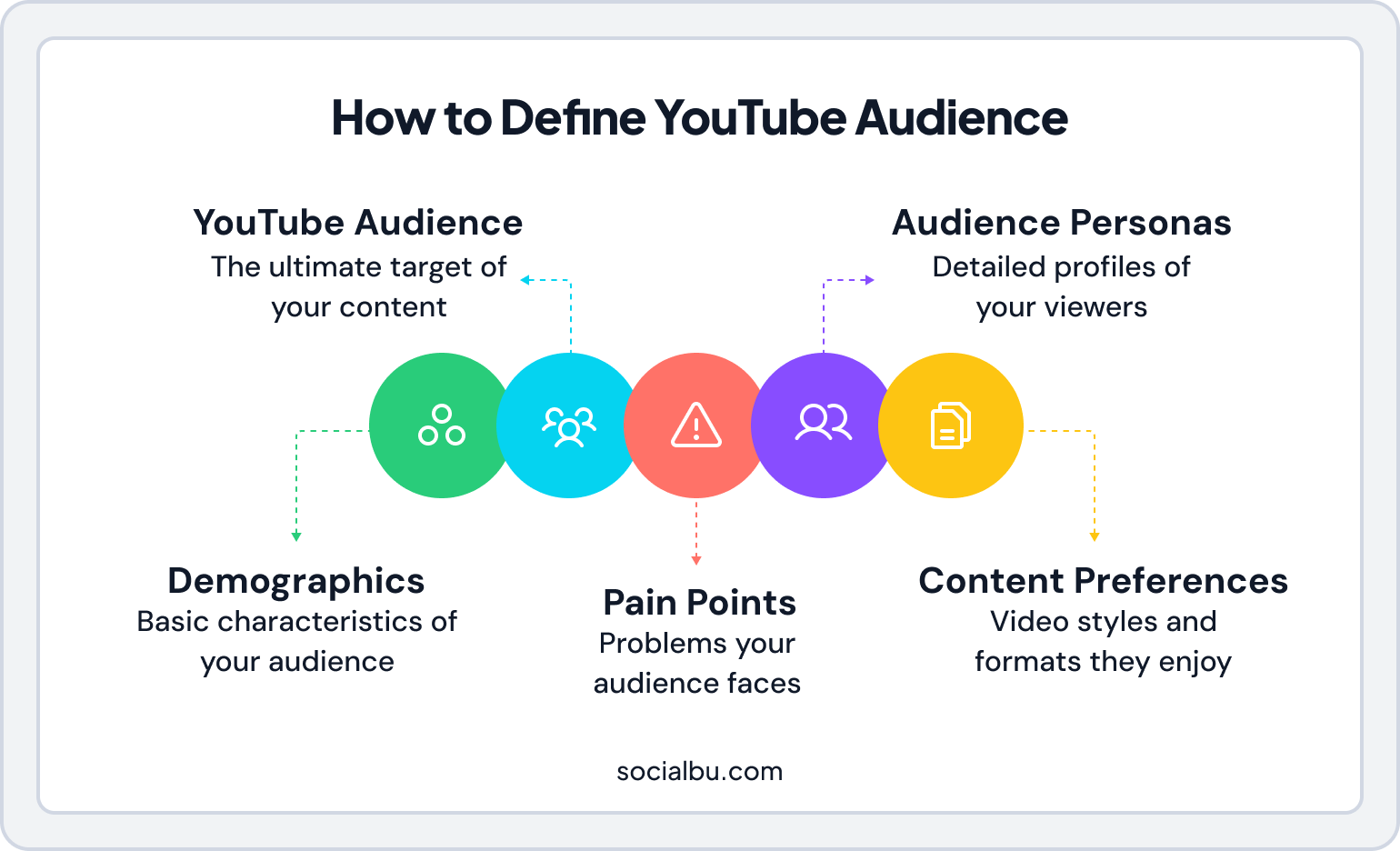Infographic Explaining How Define Your YouTube Audience