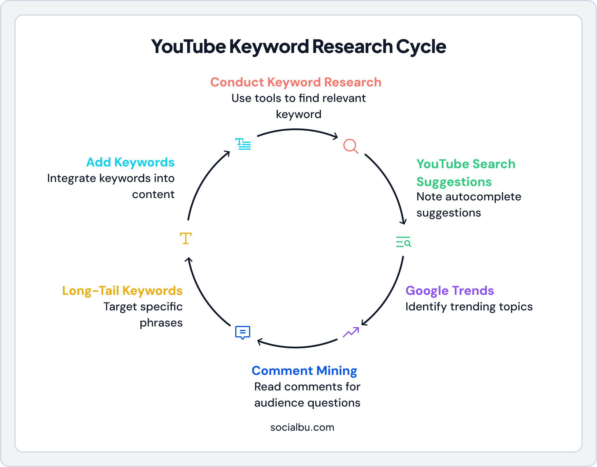 Infographic showing How Conduct Keyword Research