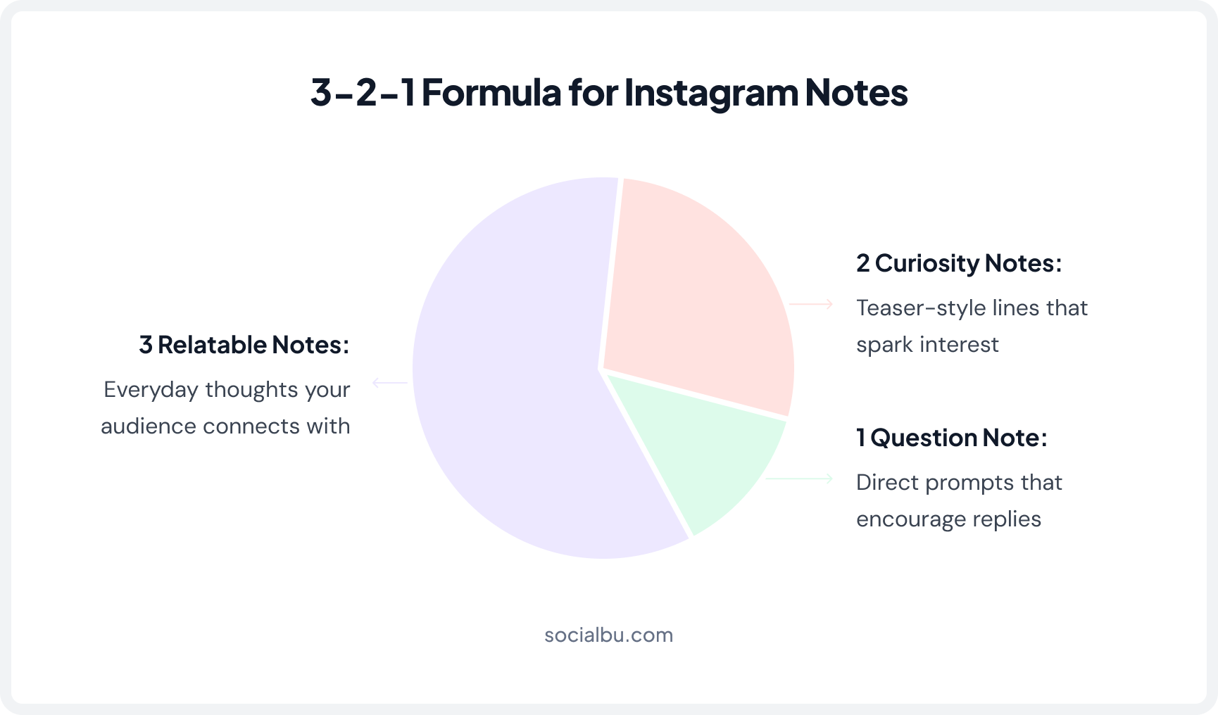 Instagram notes strategy for 2026