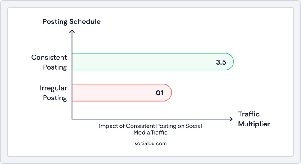 Infogarphic on The Risk of Inconsistent Posting
