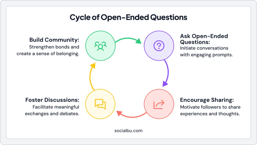 Infographic of Open-ended Questions